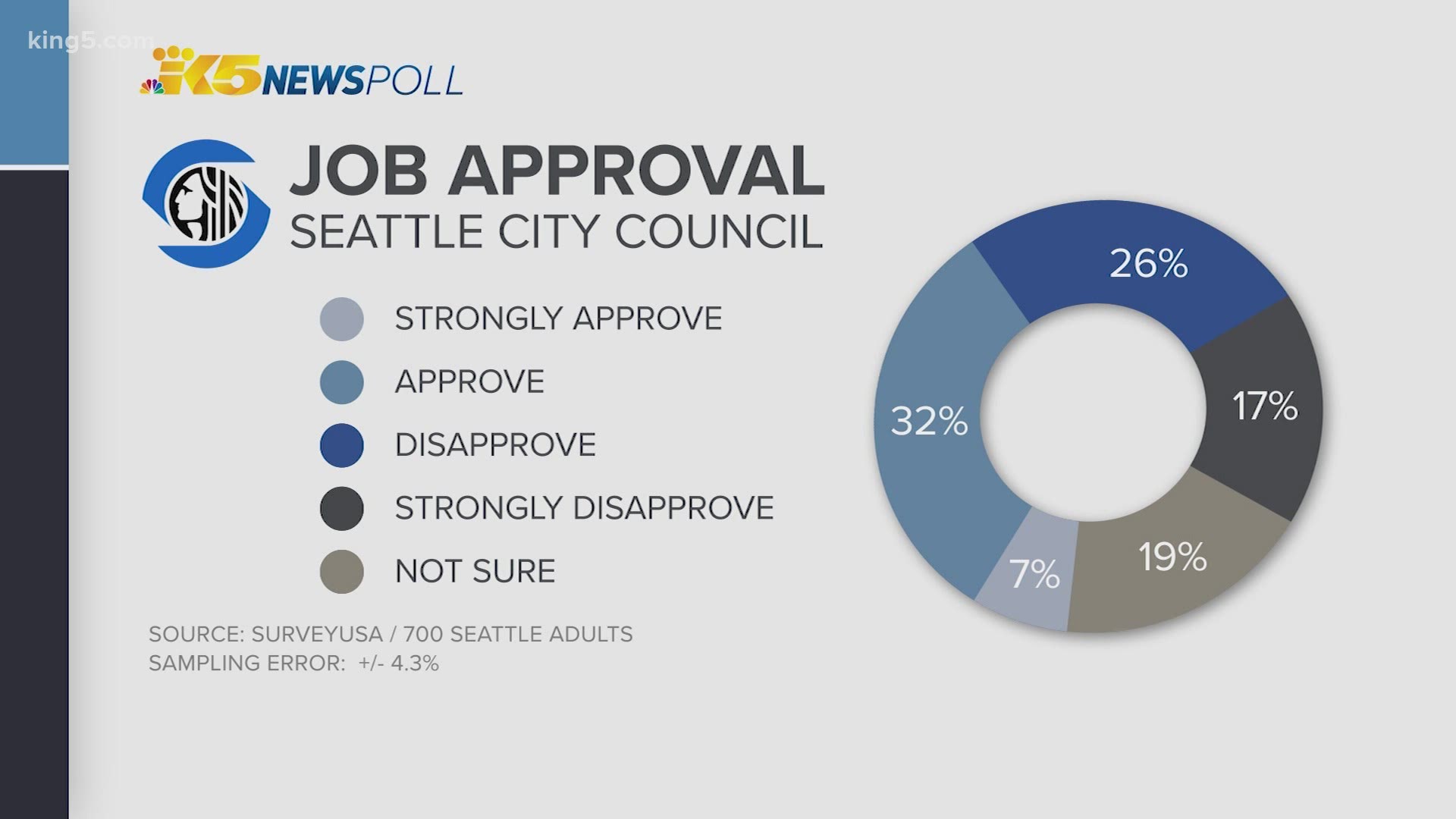 Of the 700 Seattle adults polled, 32% say they approve of the job Seattle City Council is doing, and 7% say they strongly approve.