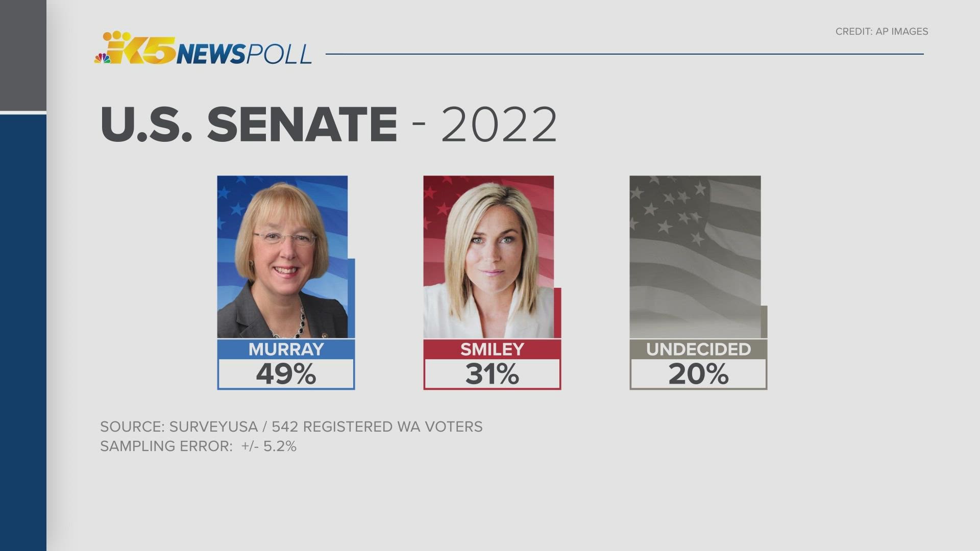 Of residents surveyed, 49% would vote for Murray and 31% would vote for Republican challenger Tiffany Smiley, results found. Around 20% were undecided.