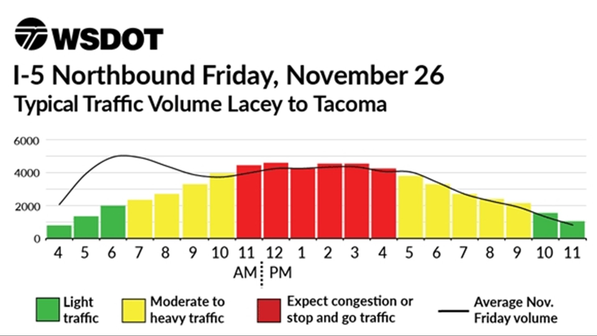 Traffic volumes for I-5 between Tacoma and Lacey | king5.com