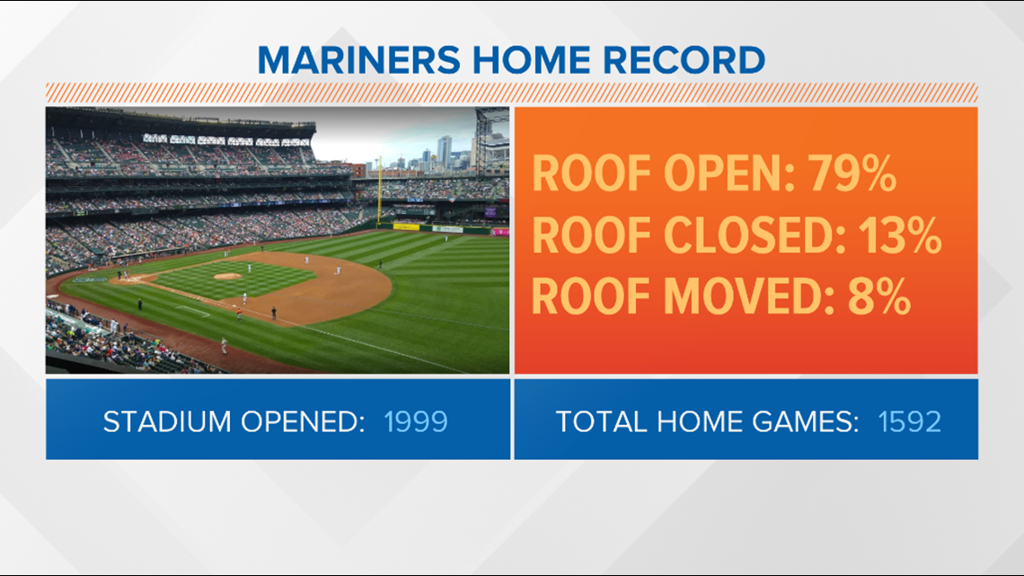 Weather may play a role in Mariners' home record