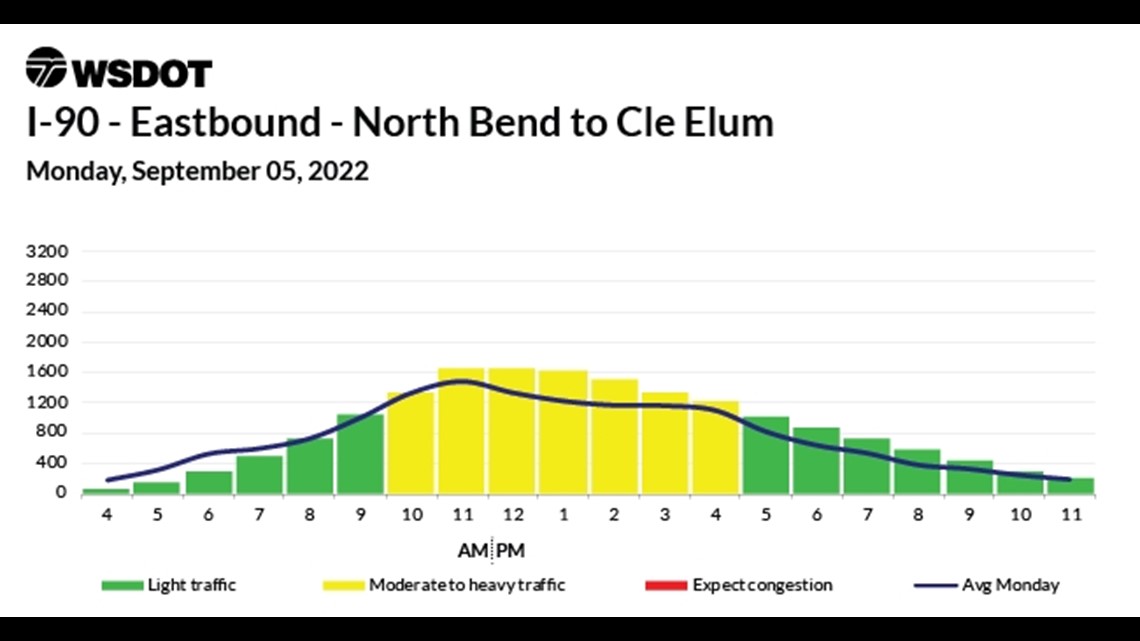 I90 Labor Day traffic charts