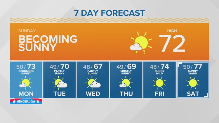 Western Washington Forecast