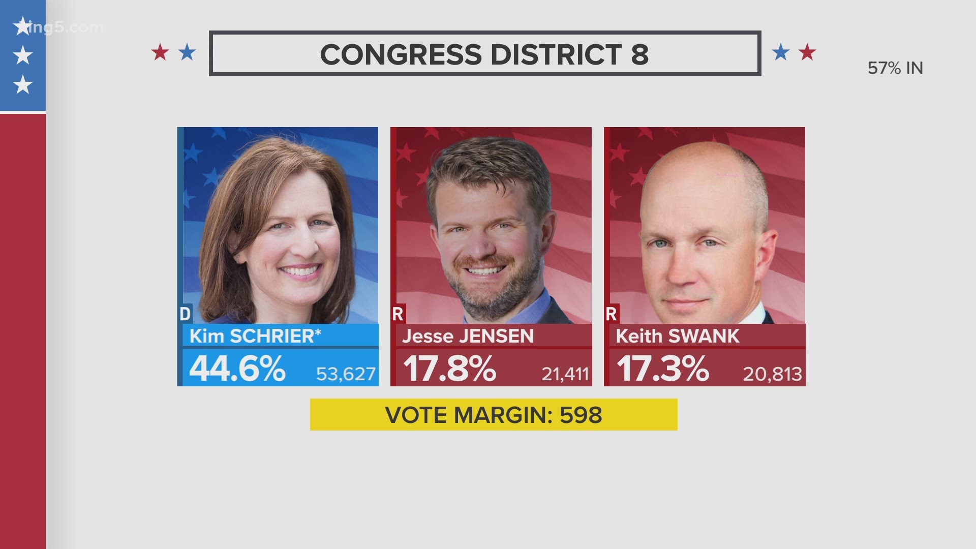 Incumbent Kim Schrier is leading in early returns with 45% of the vote.