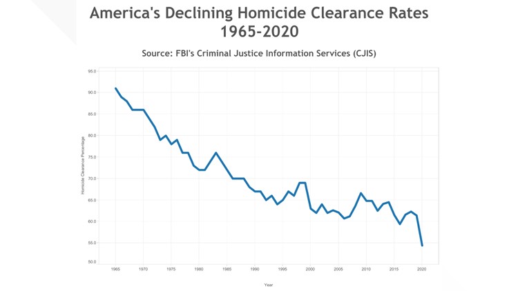 28-of-homicide-cases-in-washington-are-currently-unsolved-king5