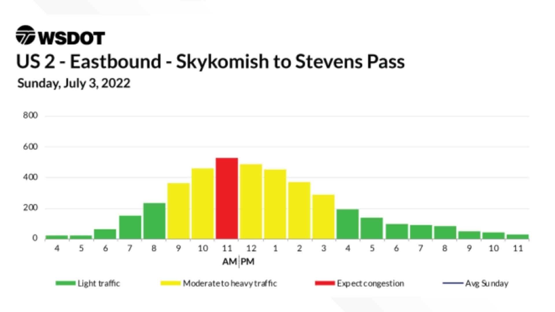 Predicted Fourth of July traffic on interstates in Washington