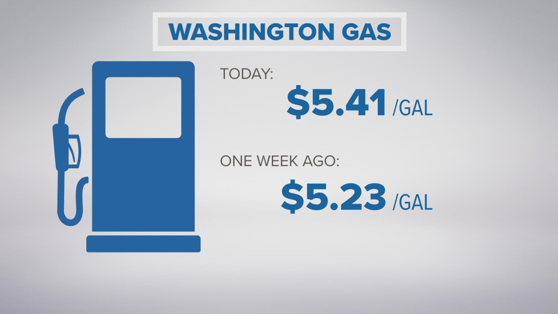 Gas prices in Washington have reached $5.41 per gallon, up 18 cents from one week ago.