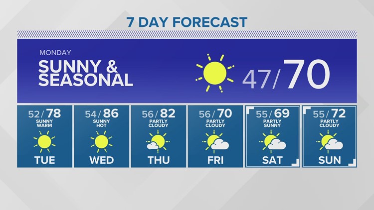 Temperature outlook above average for the next few weeks | KING 5 Weather