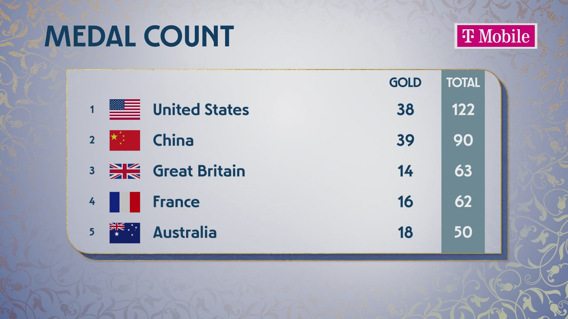 Olympic Games medal count China leads in gold medals, US hits 122