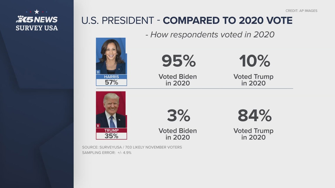 New poll reveals Kamala Harris holds an edge over Donald Trump in ...