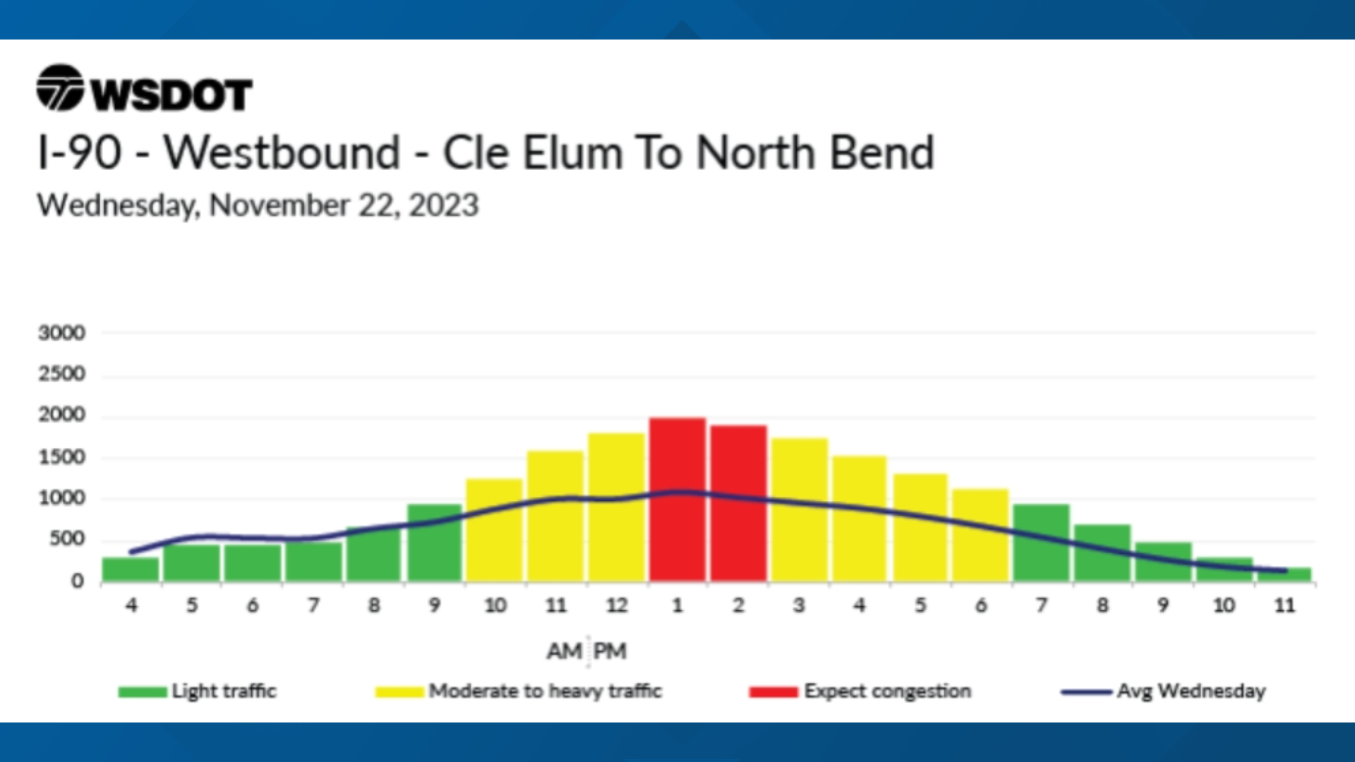 Weather on the 90 interstate