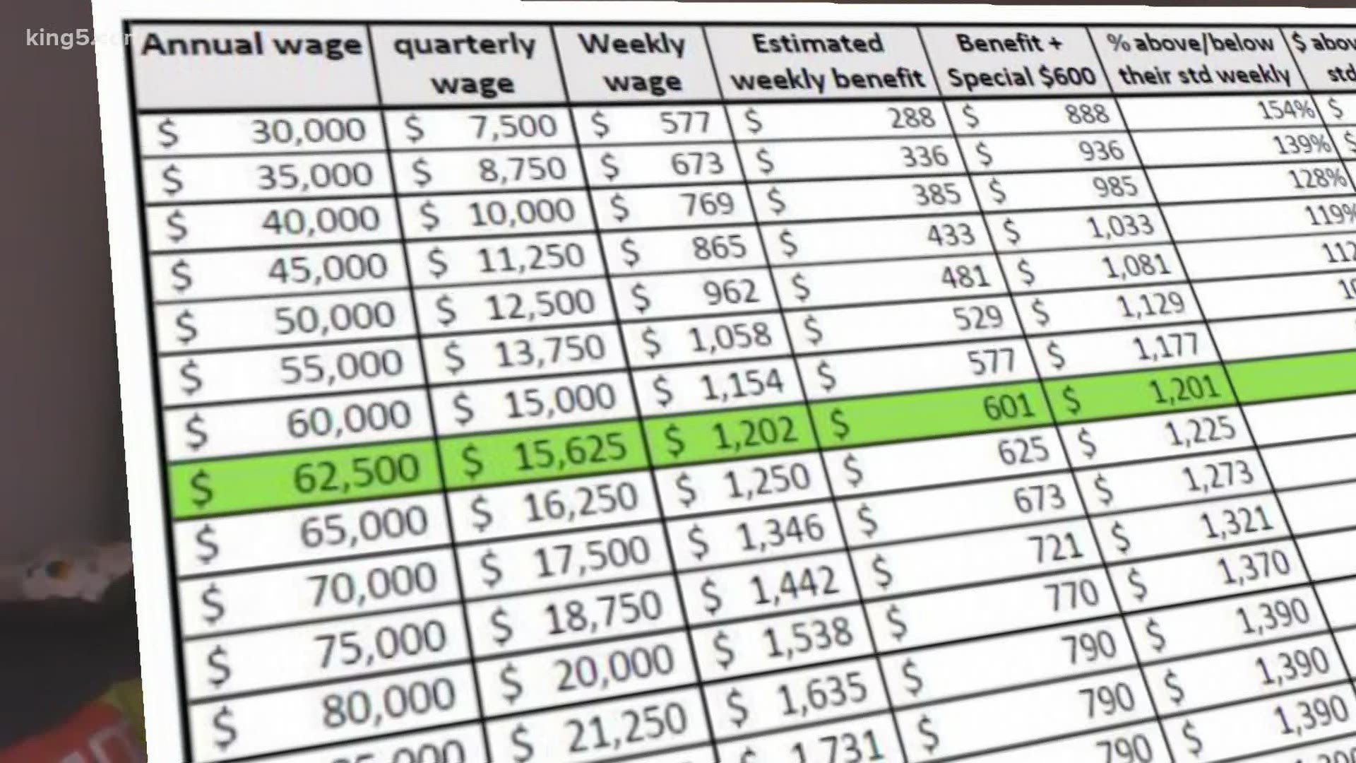 Federal aid gives some unemployed workers more than what they got in their weekly paychecks, making it hard for some businesses that are trying to reopen