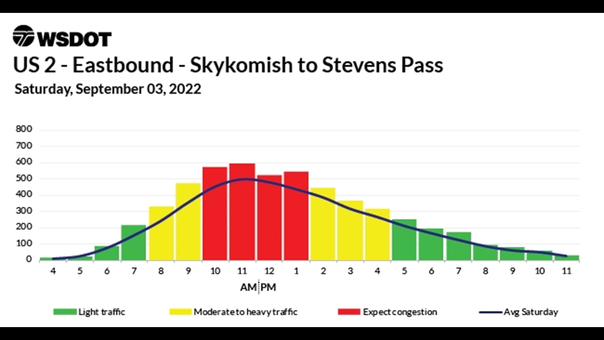 Trafic Rol Chart US 2 Labor Day traffic charts | king5.com