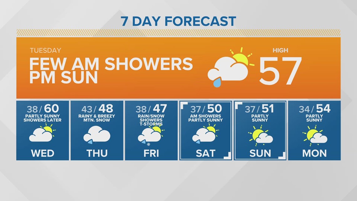 Sunny skies after early morning showers | KING 5 Weather