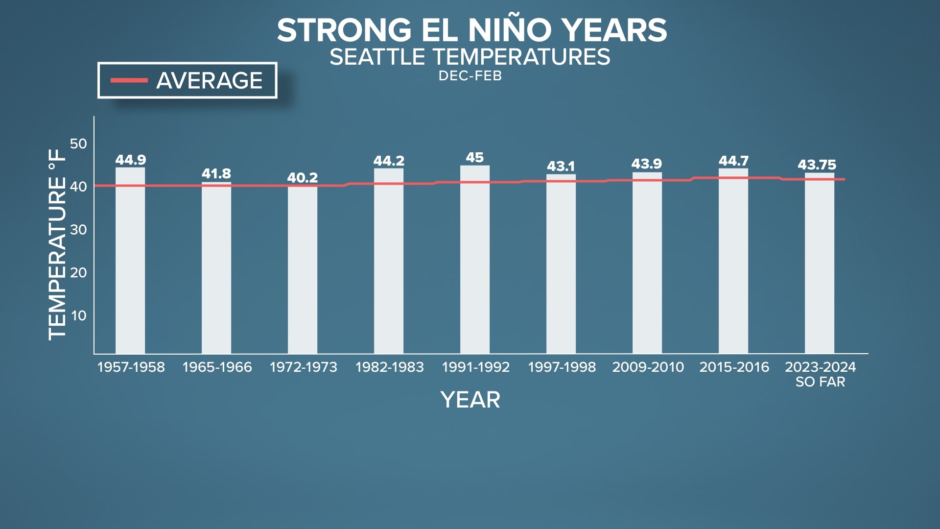 An El Niño trend looks at averages over multiple months, meaning it will rain and it will be cold at times, but overall averages tend to be tend to be warm and dry.