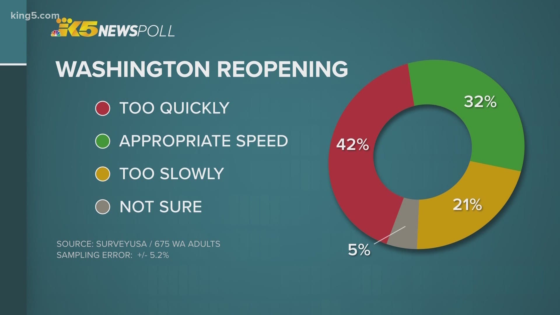 An exclusive KING 5 poll from SurveyUSA asked if Washington state is reopening too fast or too slow.