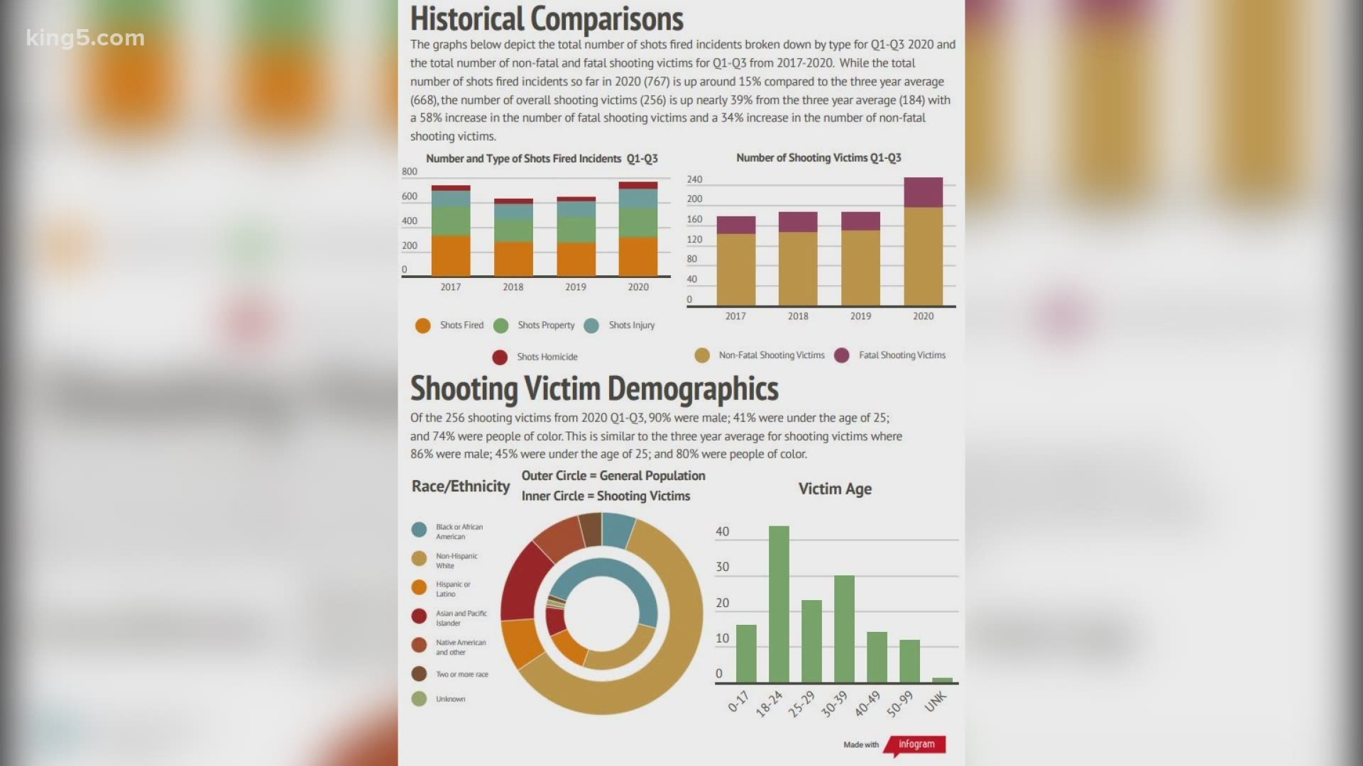 King County is seeing a major spike in shooting deaths and injuries. The Prosecuting Attorney's Office released data showing 767 shootings so far this year.