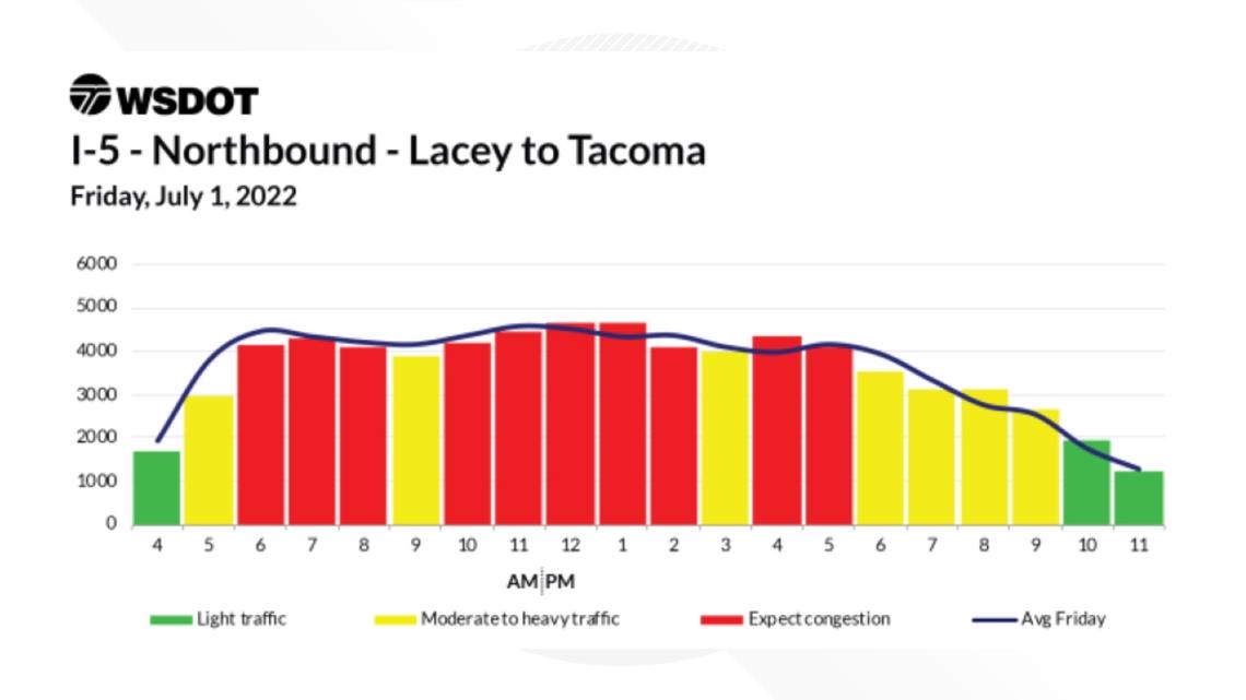 Predicted Fourth of July traffic on interstates in Washington