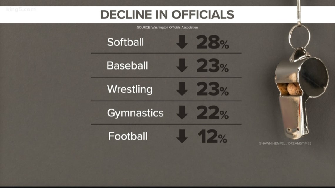 Sports officials throughout Washington state are asking for help following a sharp decline in their numbers.