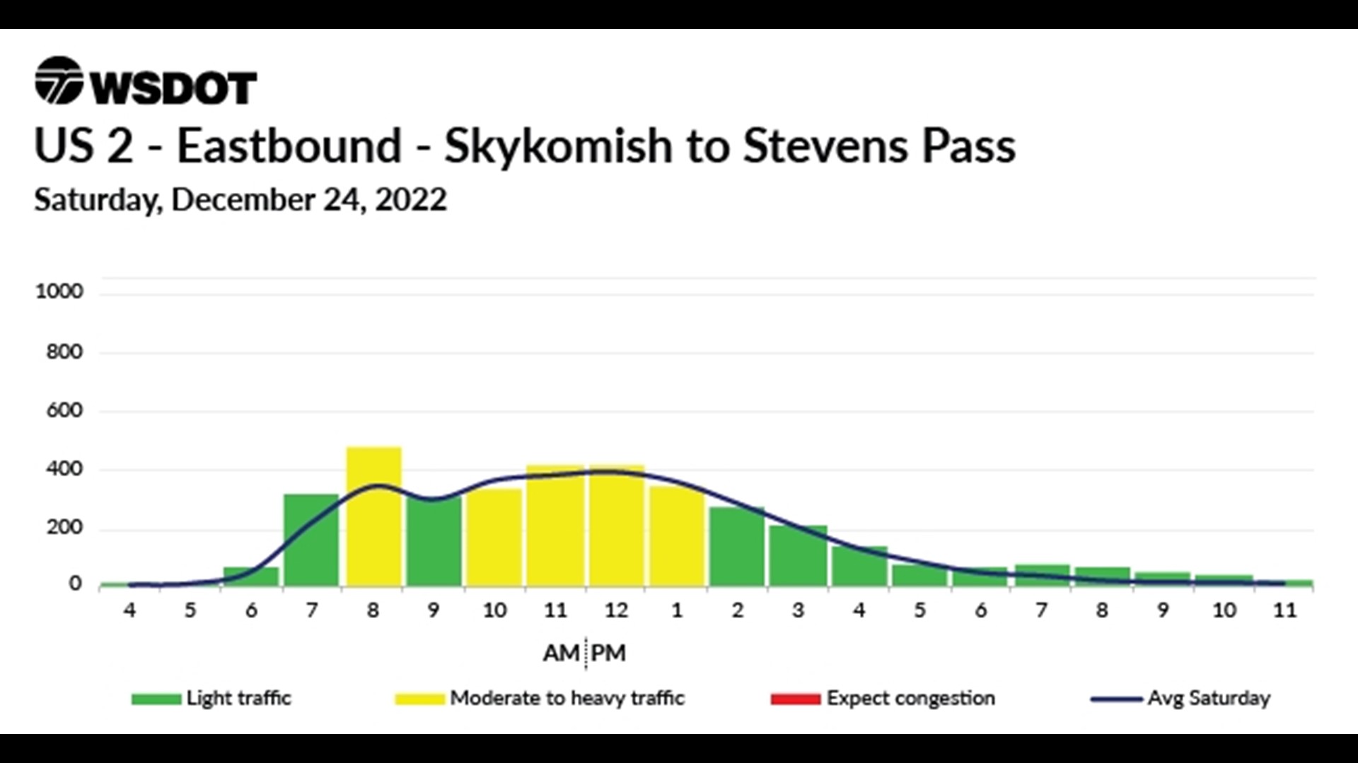 Christmas weekend travel forecast US 2 Skykomish to Stevens Pass