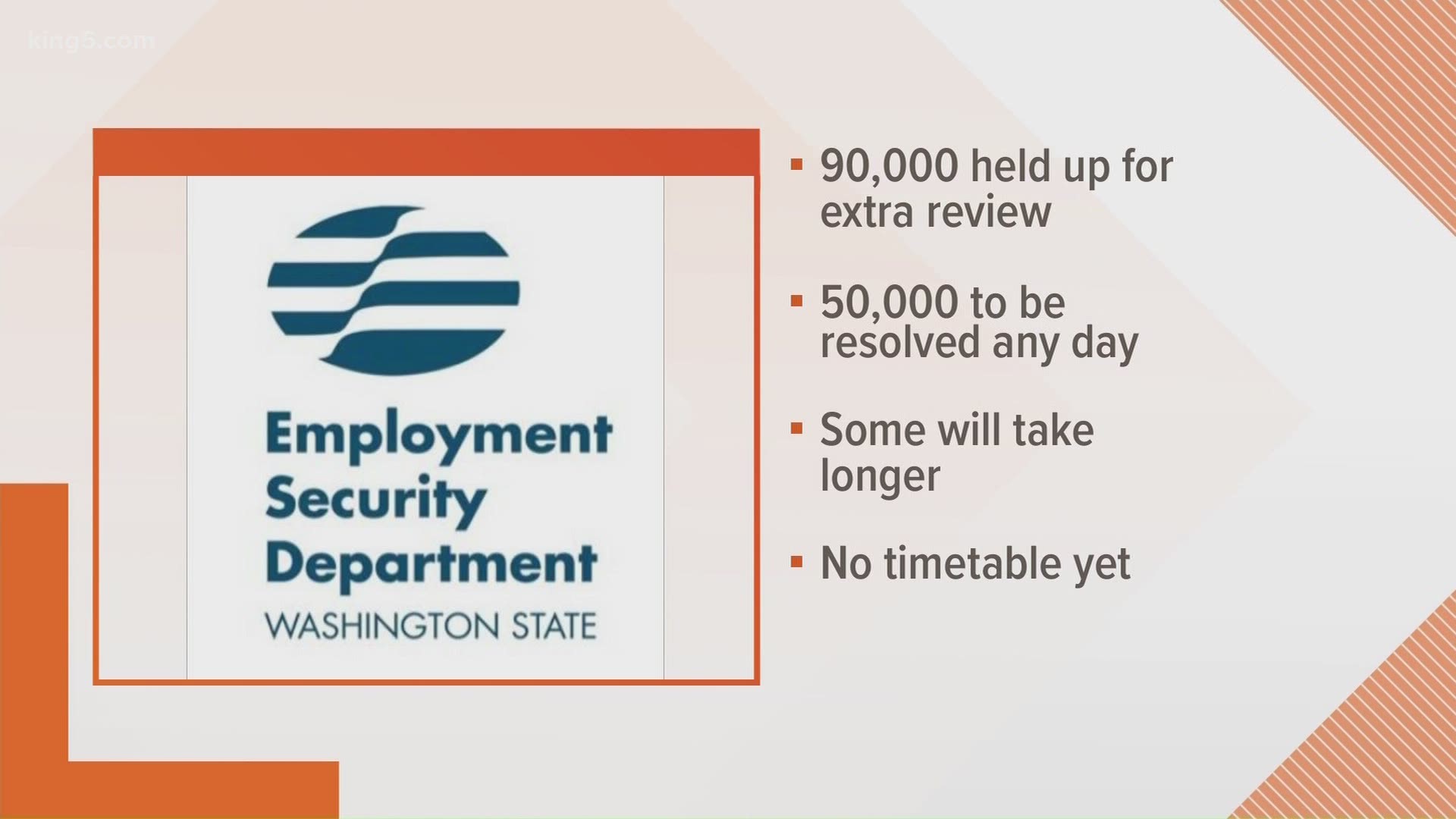 Approximately 90,000 unemployment claims are still being held for review.