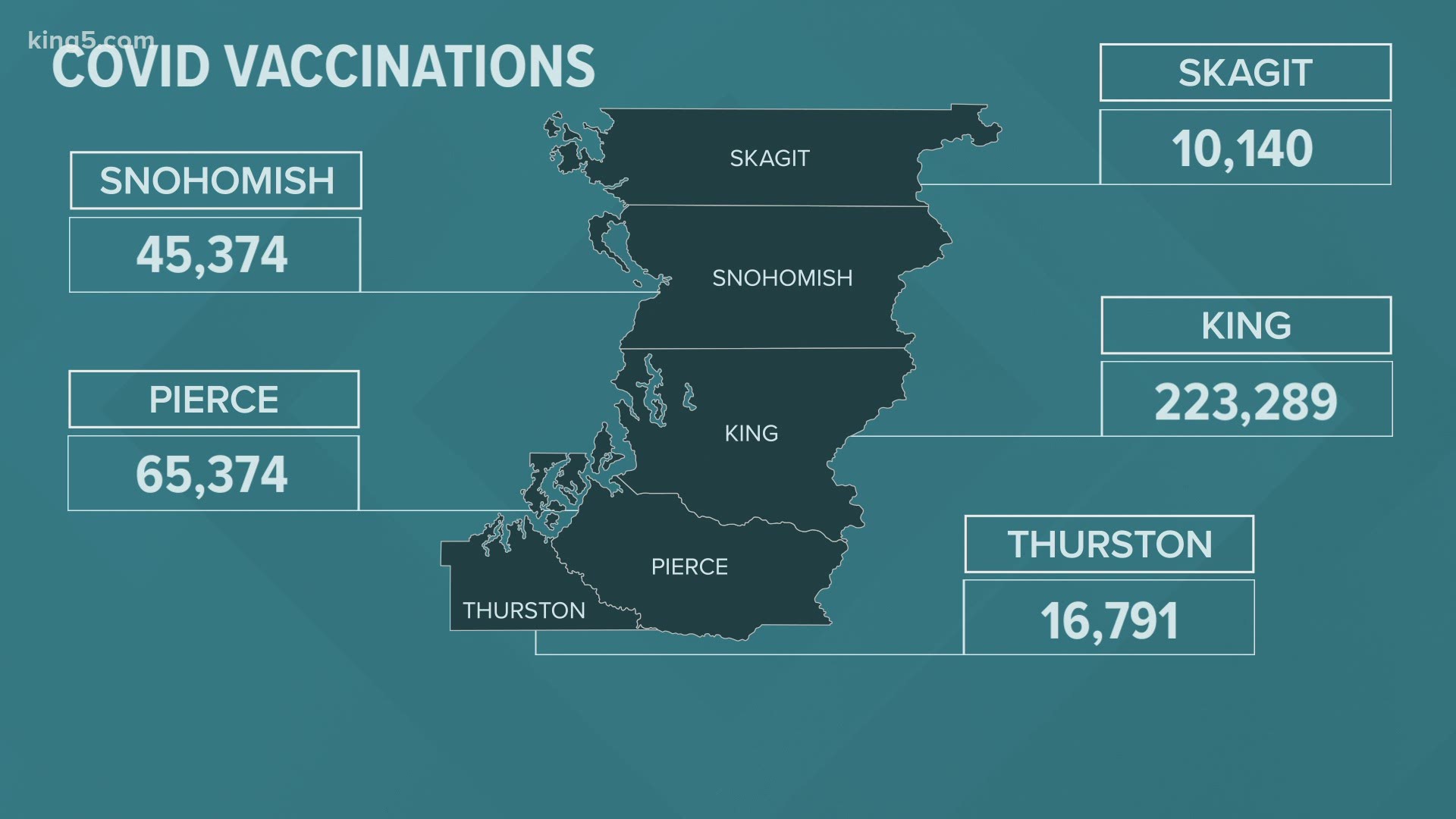 The state ran four mass vaccination sites in eastern and southern Washington, inoculating 10,000 people.