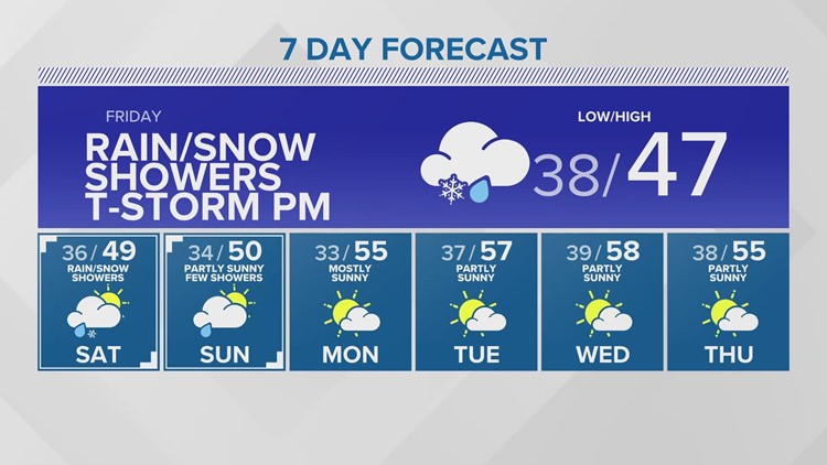 Sun returns next week after weekend of winter weather | KING 5 Weather