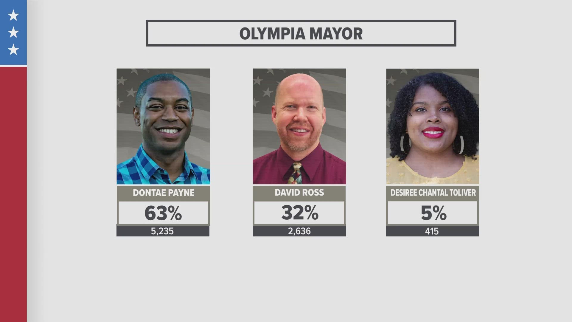 Cheryl Selby, Olympia’s mayor since 2016, announced last December she will not seek a third term. The top two candidates will advance to the November election.