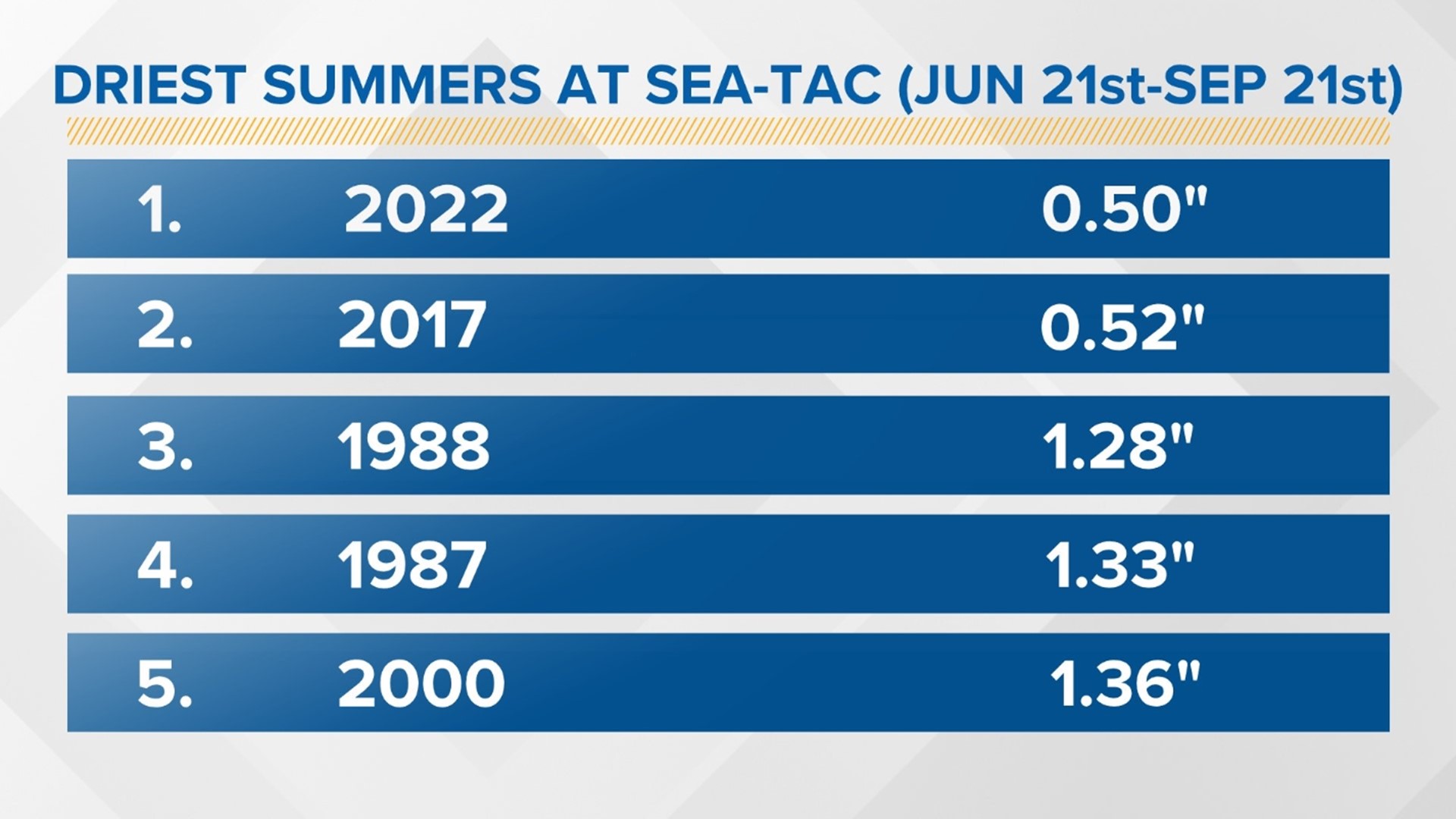 This summer was the driest on record in Seattle and saw the most 90-degree days in a calendar year.