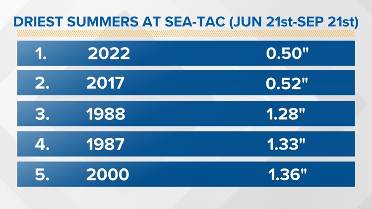 Summer 2022 is one for the record books in Seattle