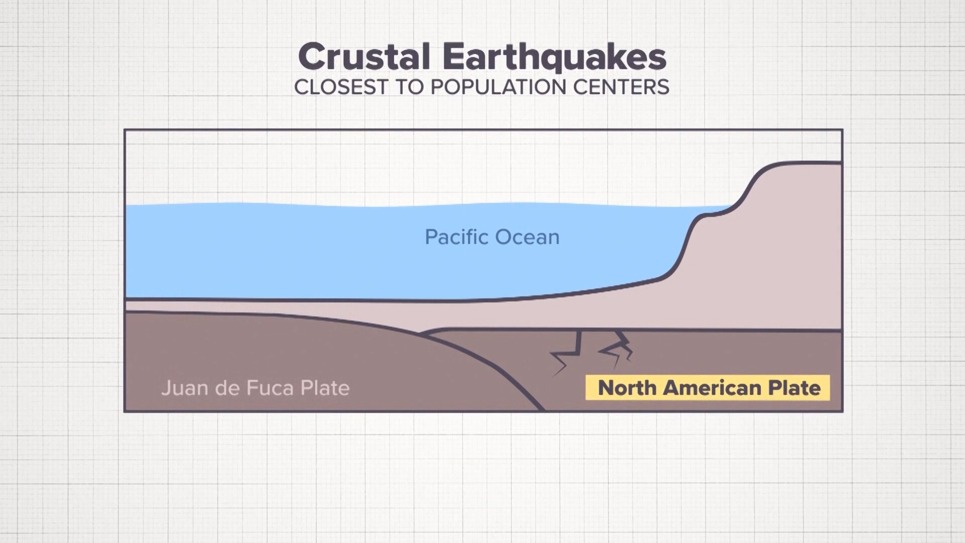 Understanding the earthquake risk across the northwest