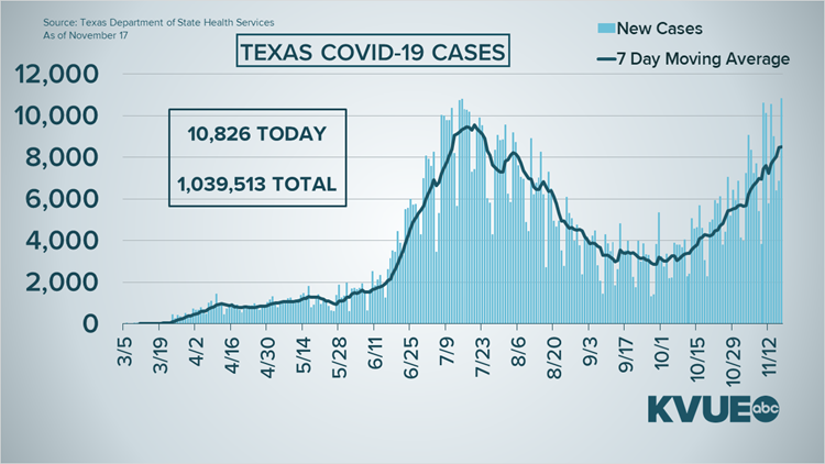 Coronavirus In Austin Texas What To Know Nov 17 King5 Com