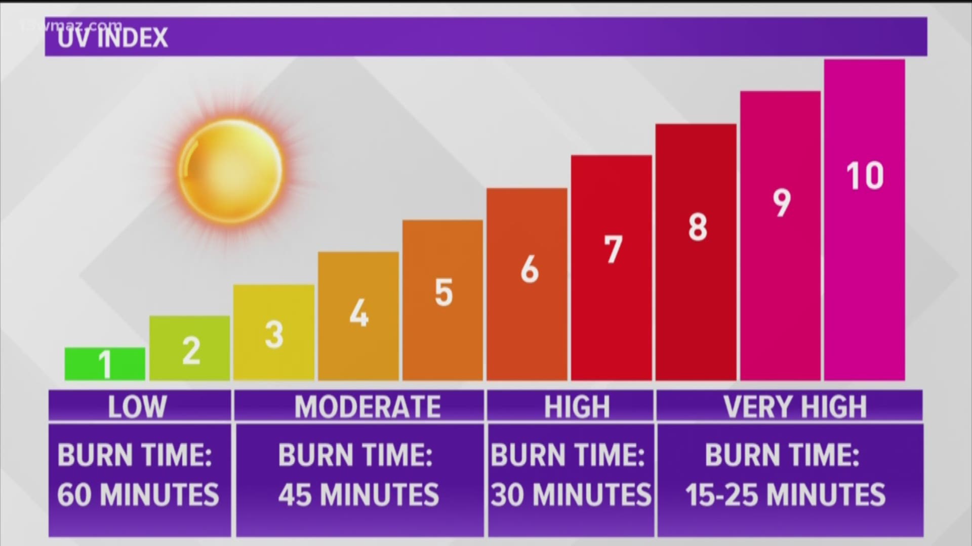 Fun in the sun The UV Index scale and SPF explained