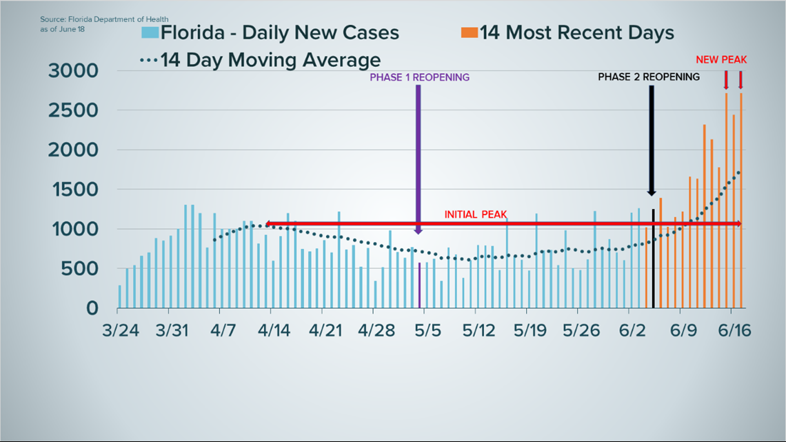 Florida Sees New Record Of 3 027 Positive Covid 19 Cases King5 Com