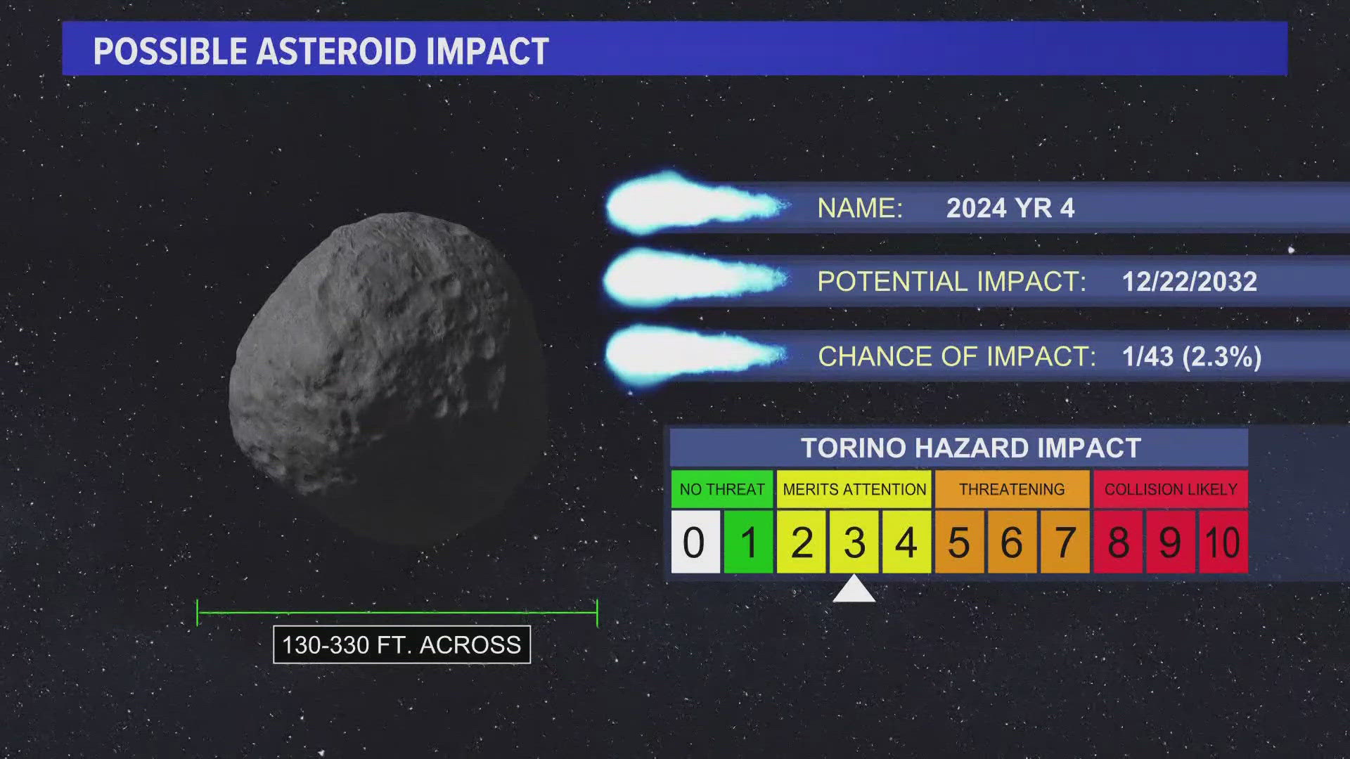 Asteroid 2024 YR4 has slim chance to hit Earth in 2032 | king5.com