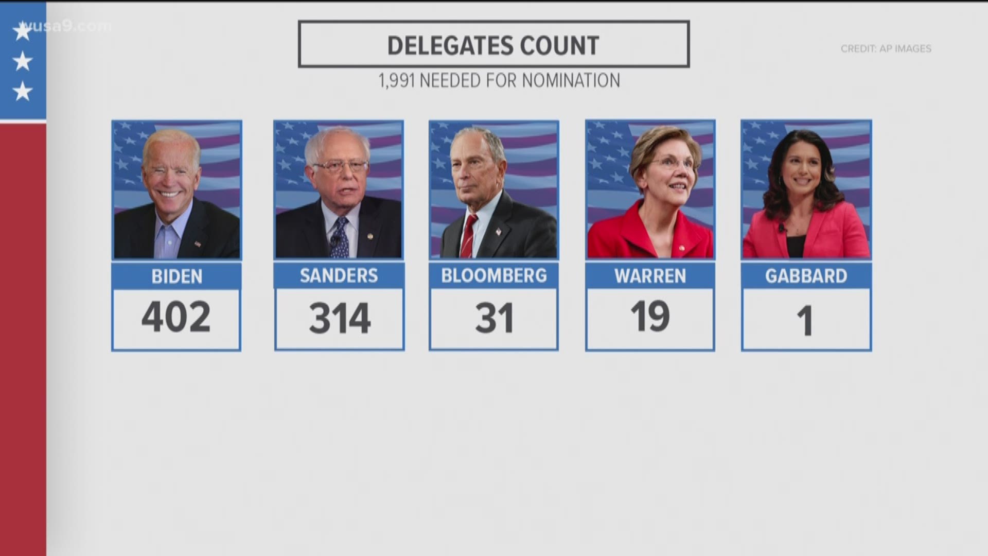 Results for Super Tuesday are still rolling in, but early returns show former Vice President Joe Biden and Sen. Bernie Sanders taking much of the delegate count.